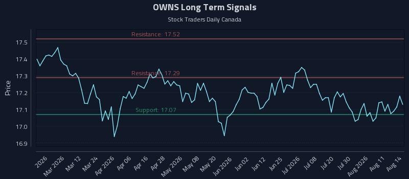 OWNS Long Term Analysis for August 16 2026 OWNS Long Term Analysis for August 16 2026