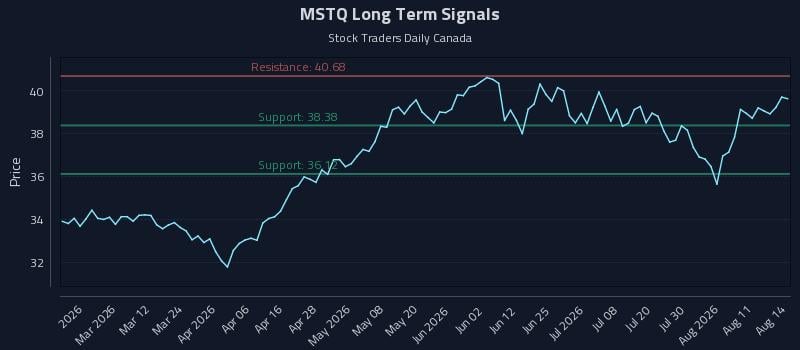 MSTQ Long Term Analysis for August 16 2026 MSTQ Long Term Analysis for August 16 2026