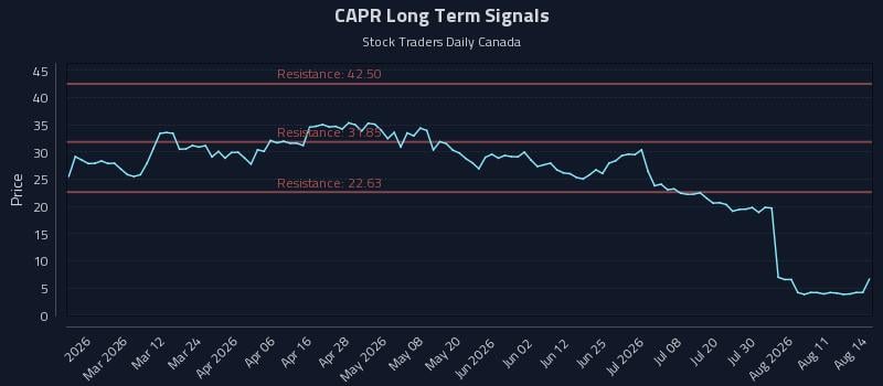CAPR Long Term Analysis for August 16 2026 CAPR Long Term Analysis for August 16 2026