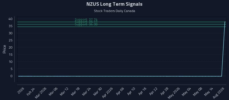 NZUS Long Term Analysis for August 16 2026