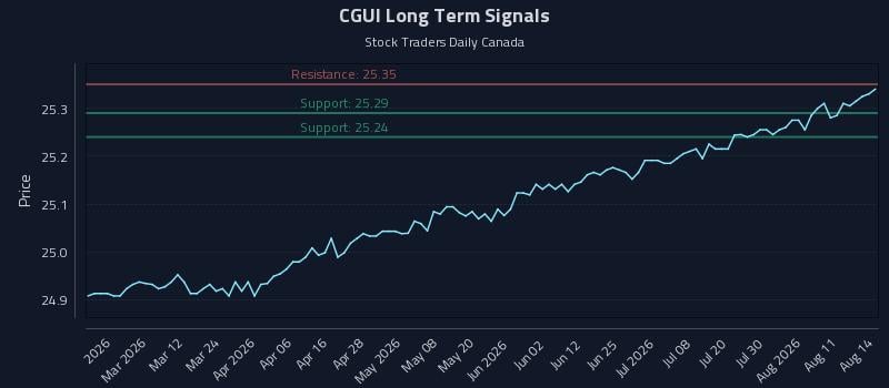 CGUI Long Term Analysis for August 16 2026