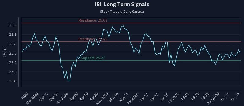 IBII Long Term Analysis for August 16 2026 IBII Long Term Analysis for August 16 2026
