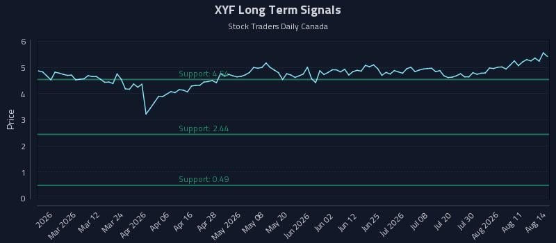 XYF Long Term Analysis for August 16 2026