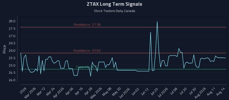 ZTAX Long Term Analysis for August 16 2026 ZTAX Long Term Analysis for August 16 2026