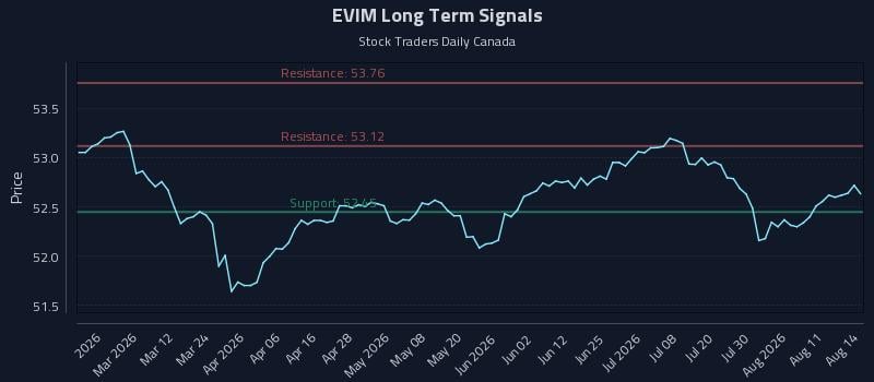 EVIM Long Term Analysis for August 16 2026
