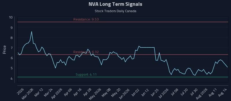 NVA Long Term Analysis for August 16 2026 NVA Long Term Analysis for August 16 2026