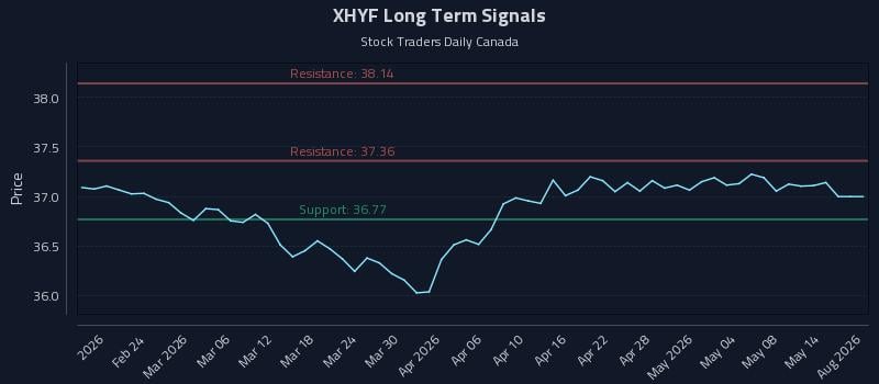 XHYF Long Term Analysis for August 16 2026