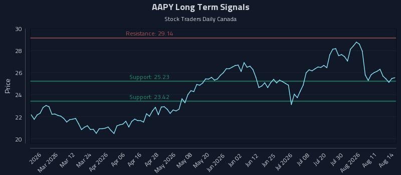 AAPY Long Term Analysis for August 16 2026 AAPY Long Term Analysis for August 16 2026