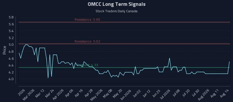 OMCC Long Term Analysis for August 16 2026 OMCC Long Term Analysis for August 16 2026