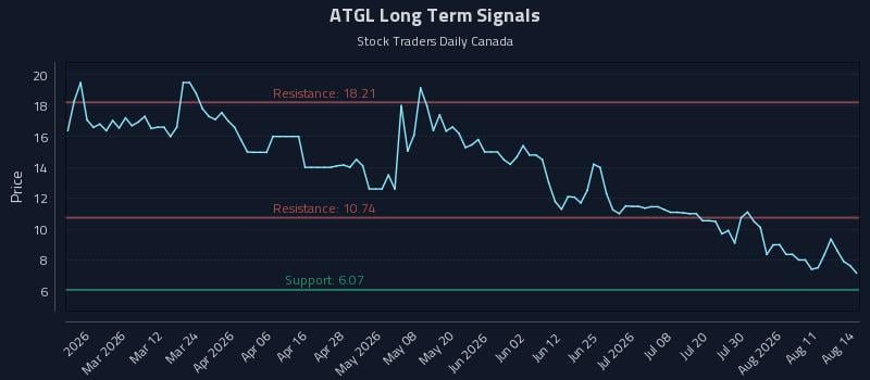 ATGL Long Term Analysis for August 16 2026 ATGL Long Term Analysis for August 16 2026