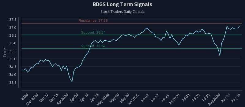 BDGS Long Term Analysis for August 16 2026 BDGS Long Term Analysis for August 16 2026