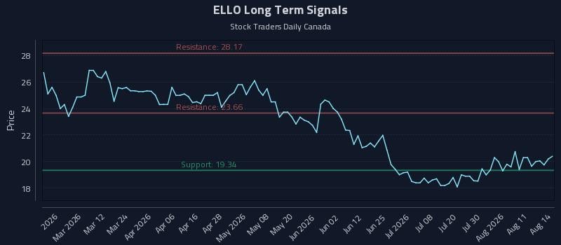 ELLO Long Term Analysis for August 16 2026 ELLO Long Term Analysis for August 16 2026
