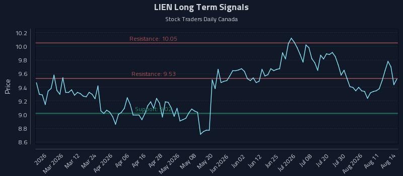 LIEN Long Term Analysis for August 16 2026