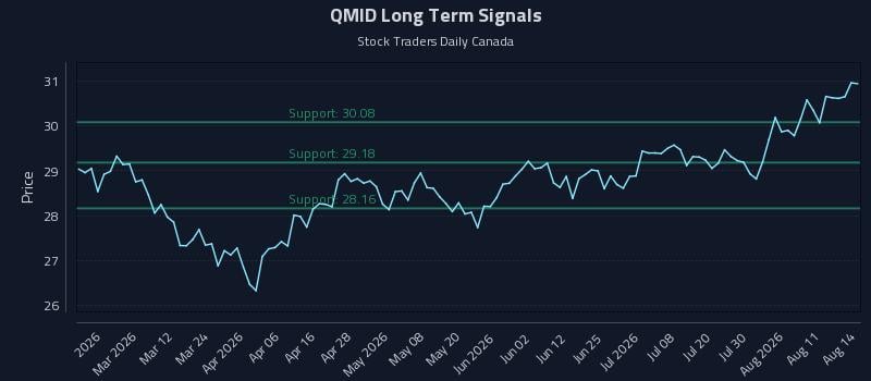 QMID Long Term Analysis for August 16 2026