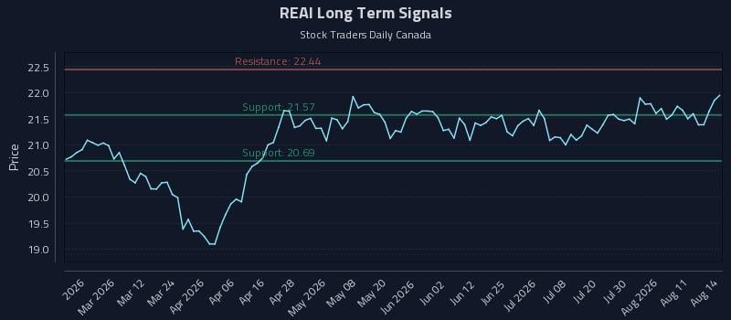REAI Long Term Analysis for August 16 2026 REAI Long Term Analysis for August 16 2026
