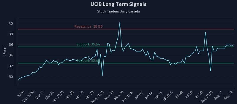 UCIB Long Term Analysis for August 16 2026 UCIB Long Term Analysis for August 16 2026