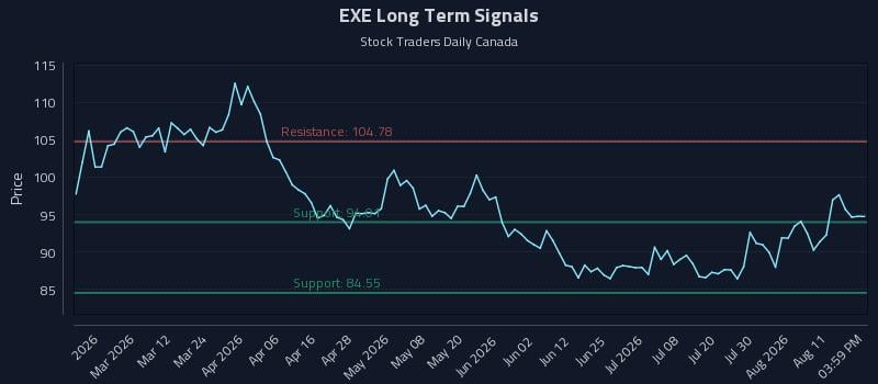 EXE Long Term Analysis for August 16 2026 EXE Long Term Analysis for August 16 2026