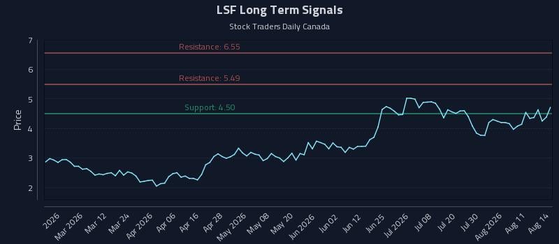 LSF Long Term Analysis for August 16 2026