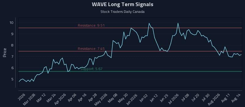 WAVE Long Term Analysis for August 16 2026