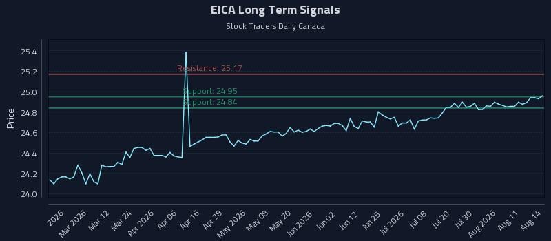 EICA Long Term Analysis for August 16 2026 EICA Long Term Analysis for August 16 2026