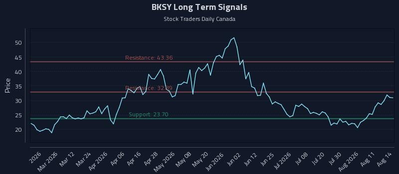 BKSY Long Term Analysis for August 16 2026 BKSY Long Term Analysis for August 16 2026