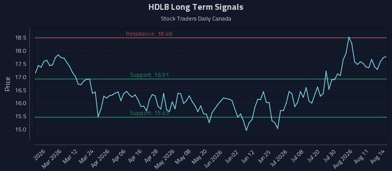 HDLB Long Term Analysis for August 16 2026 HDLB Long Term Analysis for August 16 2026