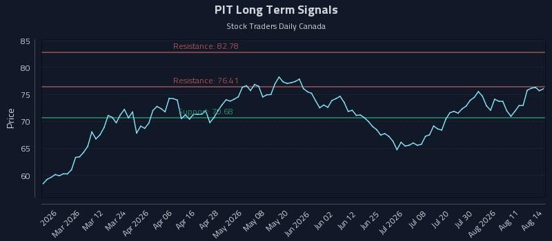 PIT Long Term Analysis for August 16 2026 PIT Long Term Analysis for August 16 2026