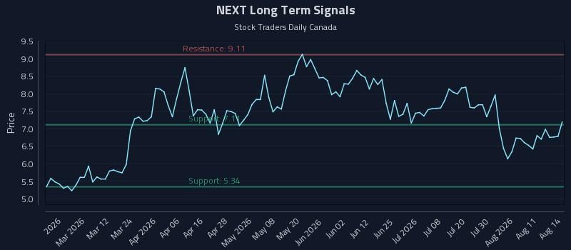 NEXT Long Term Analysis for August 16 2026 NEXT Long Term Analysis for August 16 2026