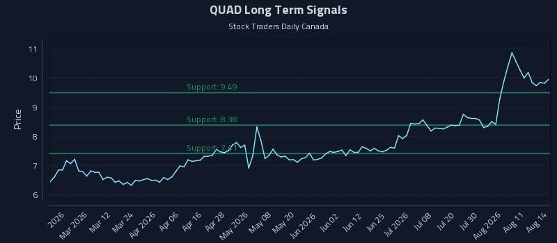 QUAD Long Term Analysis for August 16 2026 QUAD Long Term Analysis for August 16 2026
