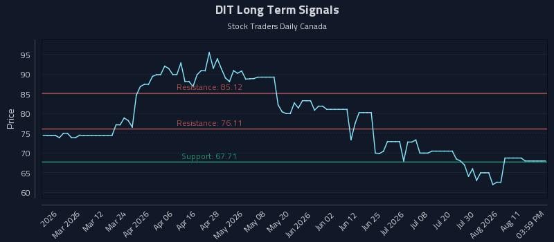 DIT Long Term Analysis for August 16 2026 DIT Long Term Analysis for August 16 2026