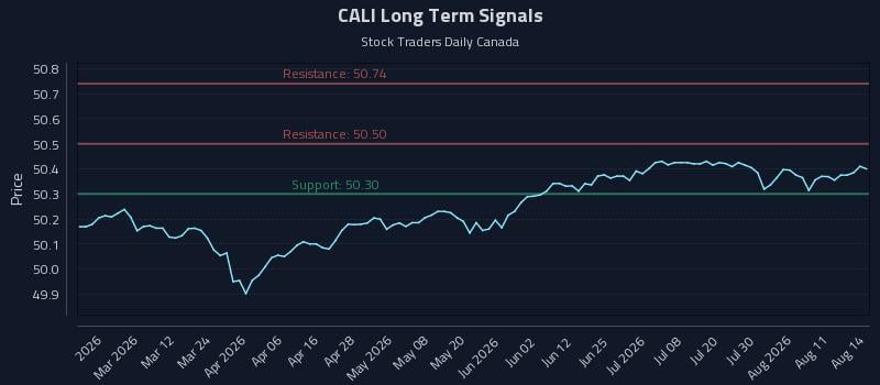 CALI Long Term Analysis for August 16 2026 CALI Long Term Analysis for August 16 2026