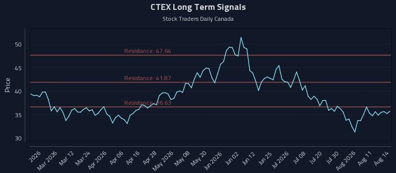 CTEX Long Term Analysis for August 16 2026
