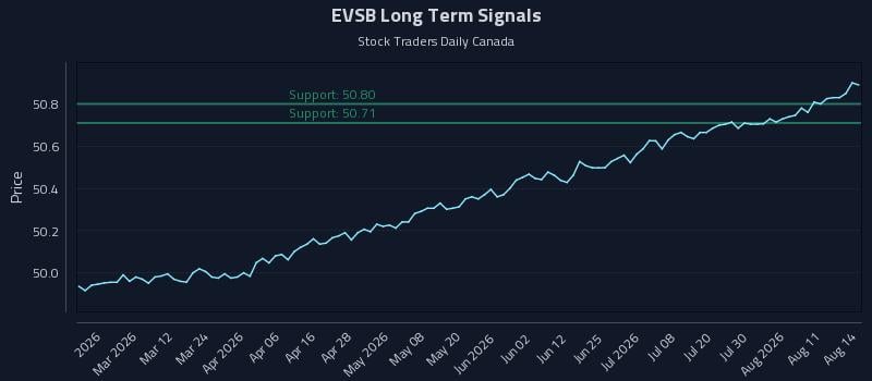EVSB Long Term Analysis for August 16 2026 EVSB Long Term Analysis for August 16 2026