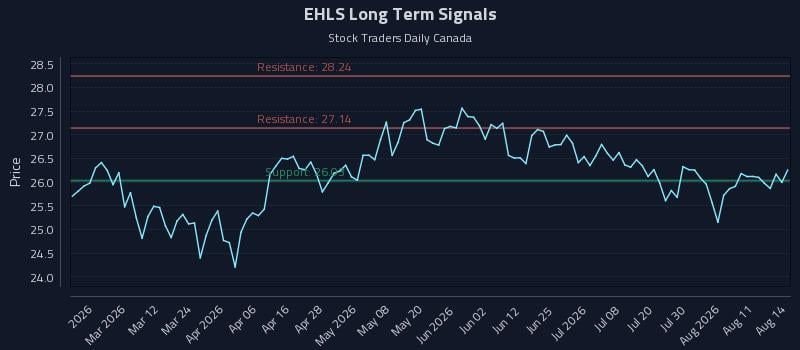 EHLS Long Term Analysis for August 16 2026