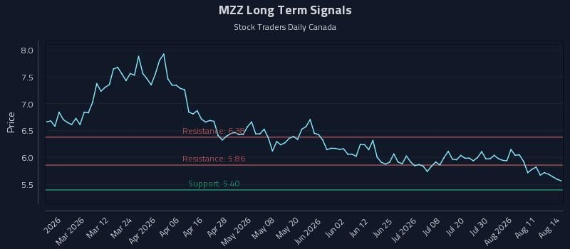 MZZ Long Term Analysis for August 16 2026 MZZ Long Term Analysis for August 16 2026