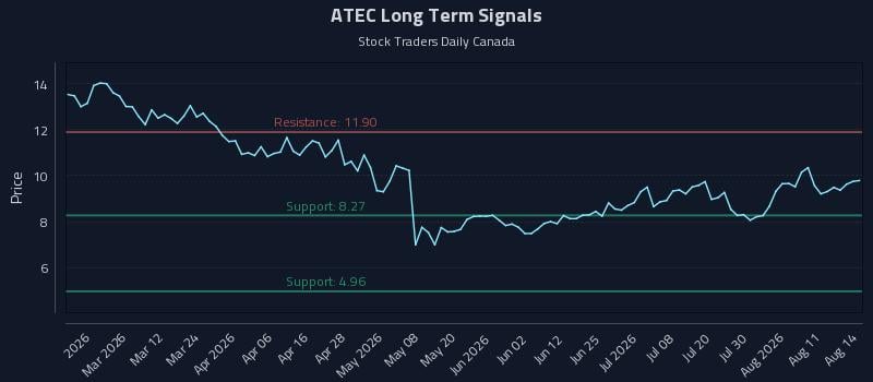 ATEC Long Term Analysis for August 16 2026 ATEC Long Term Analysis for August 16 2026