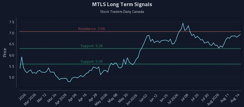 MTLS Long Term Analysis for August 16 2026 MTLS Long Term Analysis for August 16 2026