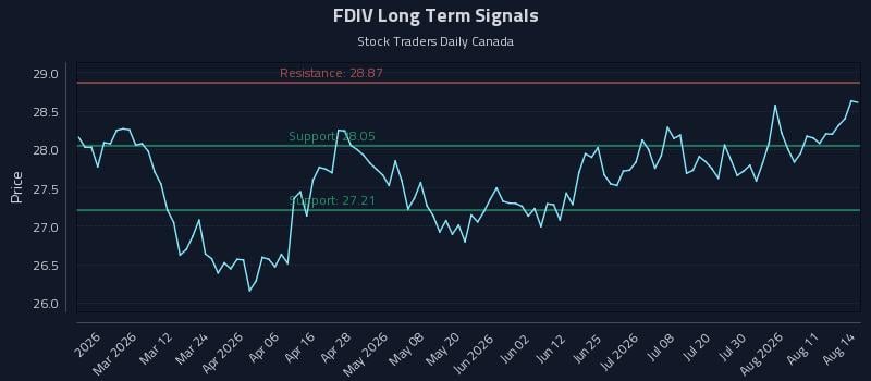 FDIV Long Term Analysis for August 16 2026 FDIV Long Term Analysis for August 16 2026