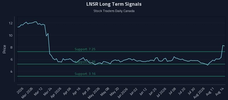 LNSR Long Term Analysis for August 16 2026
