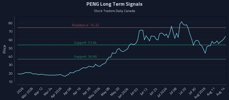 PENG Long Term Analysis for August 16 2026 PENG Long Term Analysis for August 16 2026