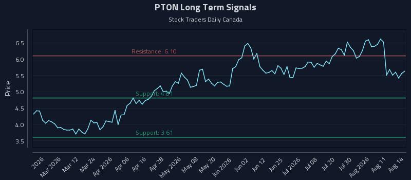 PTON