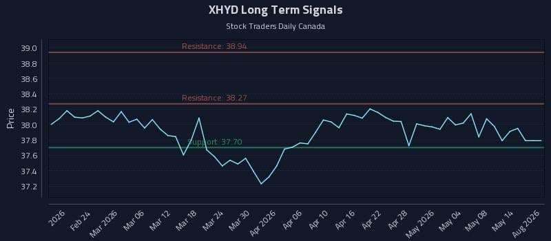 XHYD Long Term Analysis for August 16 2026 XHYD Long Term Analysis for August 16 2026