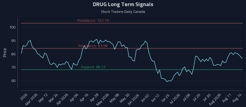 DRUG Long Term Analysis for August 16 2026 DRUG Long Term Analysis for August 16 2026