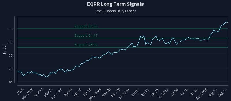 EQRR Long Term Analysis for August 16 2026 EQRR Long Term Analysis for August 16 2026