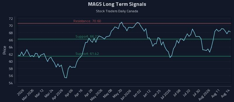 MAGS Long Term Analysis for August 16 2026 MAGS Long Term Analysis for August 16 2026