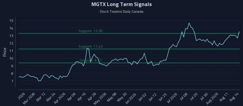 MGTX Long Term Analysis for August 16 2026 MGTX Long Term Analysis for August 16 2026