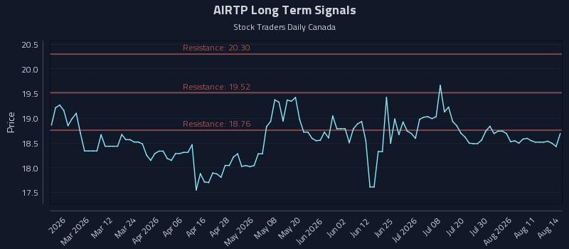 AIRTP Long Term Analysis for August 16 2026 AIRTP Long Term Analysis for August 16 2026