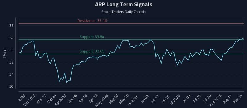 ARP Long Term Analysis for August 16 2026 ARP Long Term Analysis for August 16 2026