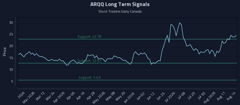 ARQQ Long Term Analysis for August 16 2026 ARQQ Long Term Analysis for August 16 2026