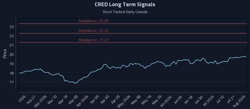CRED Long Term Analysis for August 16 2026 CRED Long Term Analysis for August 16 2026